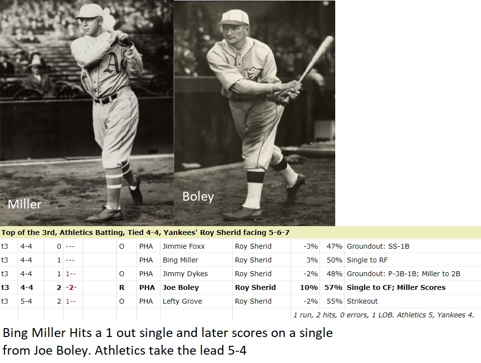 April 22nd, 1930. Athletics @ Yankees. Top of the 3rd

Bing Miller hits a 1 out single and later scores in a Joe Boley single. Athletics take the lead 5-4
