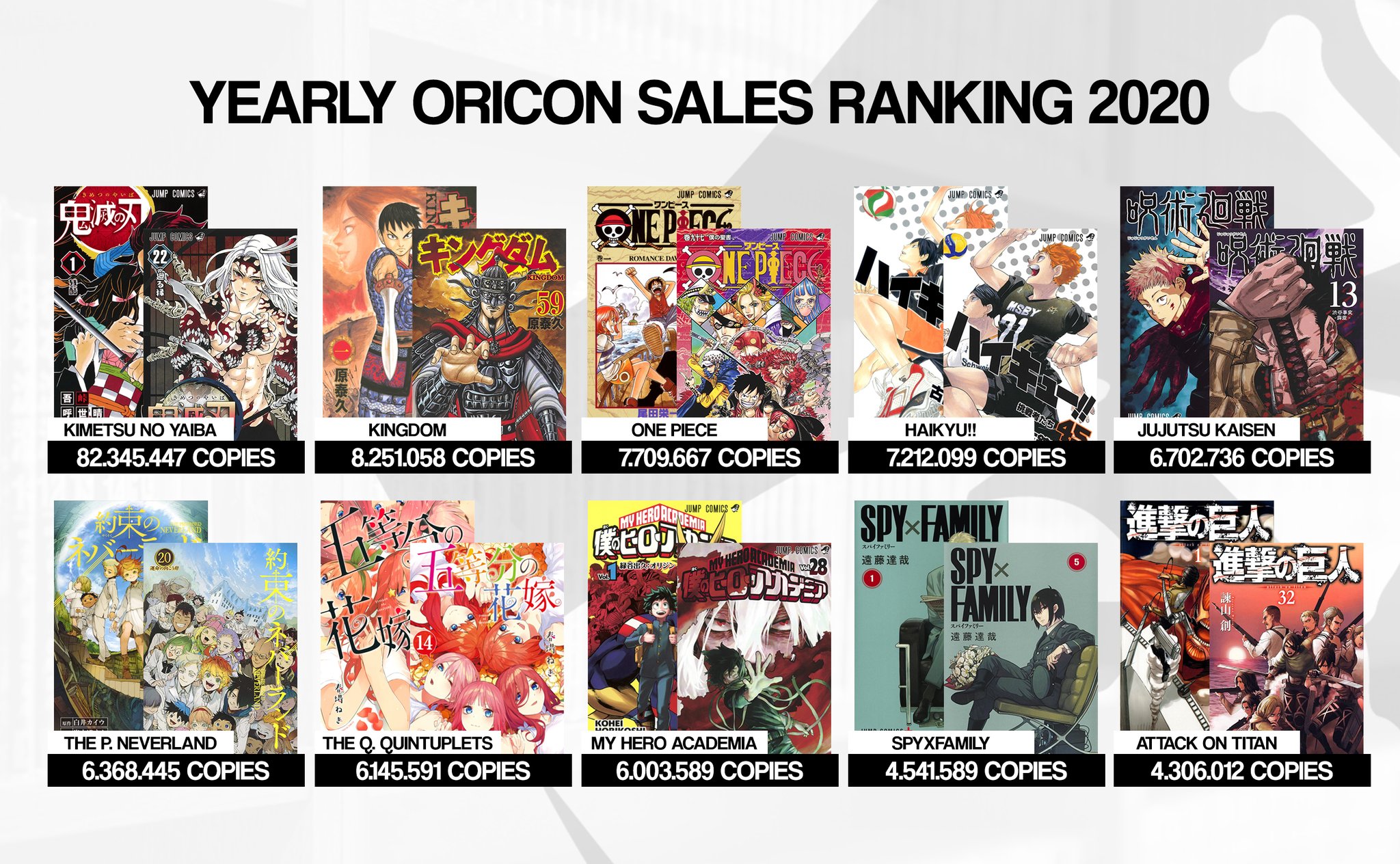 Twitter Jump News："Oricon's Yearly Sales Ranking 2020 Top 10. https://t.co/8l8GStEYjv" /