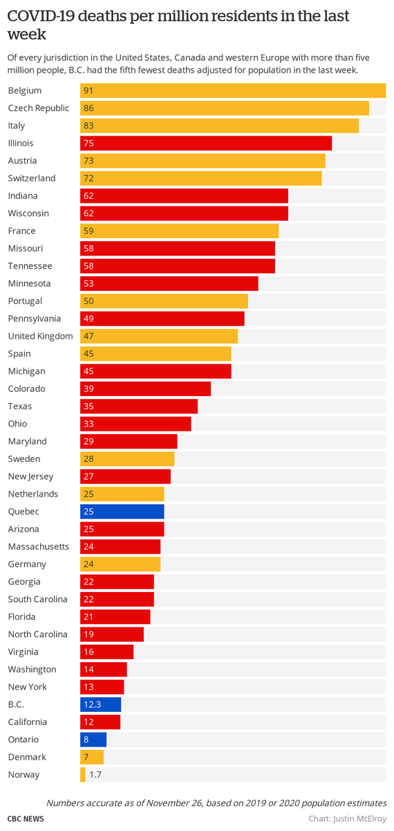 Because of spread of  #COVID19 in people 70 and up in the last month, the province's death rate has increased significantly, and should continue to grow. It means across the jurisdictions I've consistently used as comparables, B.C. is no longer leading in preventing fatalities.