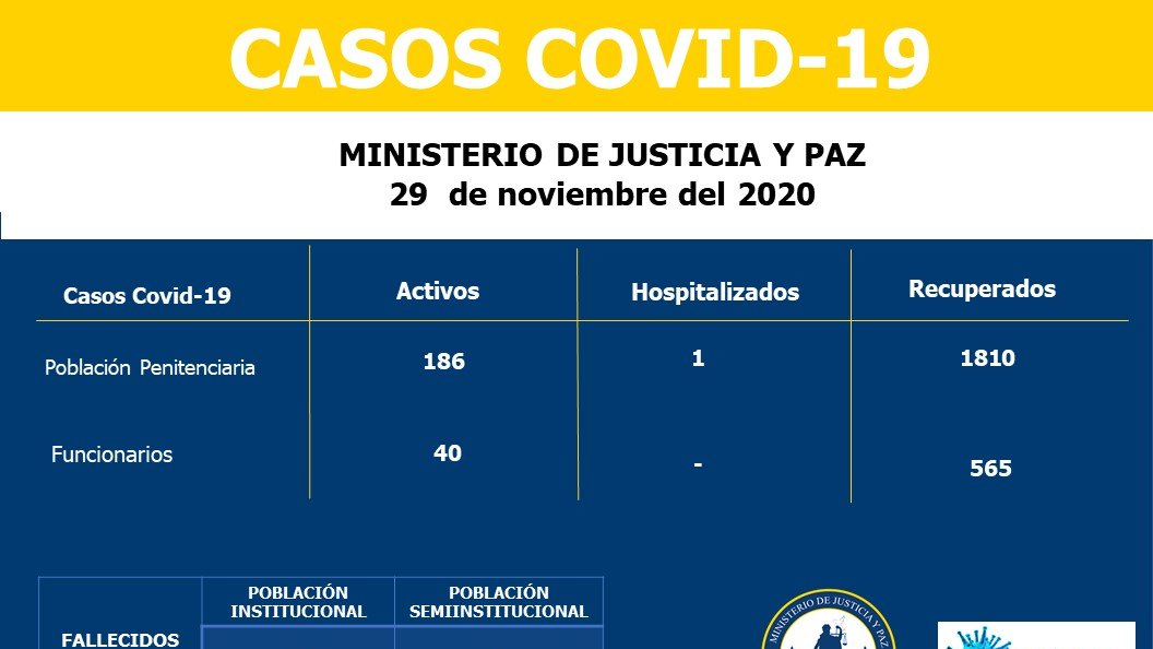 #CuidemosALosNuestros
Reporte Covid-19, 29 de noviembre del 2020:
Población penitenciaria:
6 CAI Antonio Bastida de Paz.
Personal:
No se reportan casos nuevos.
Para más información: mjp.responde@mj.go.cr https://t.co/NBiAiISvw6