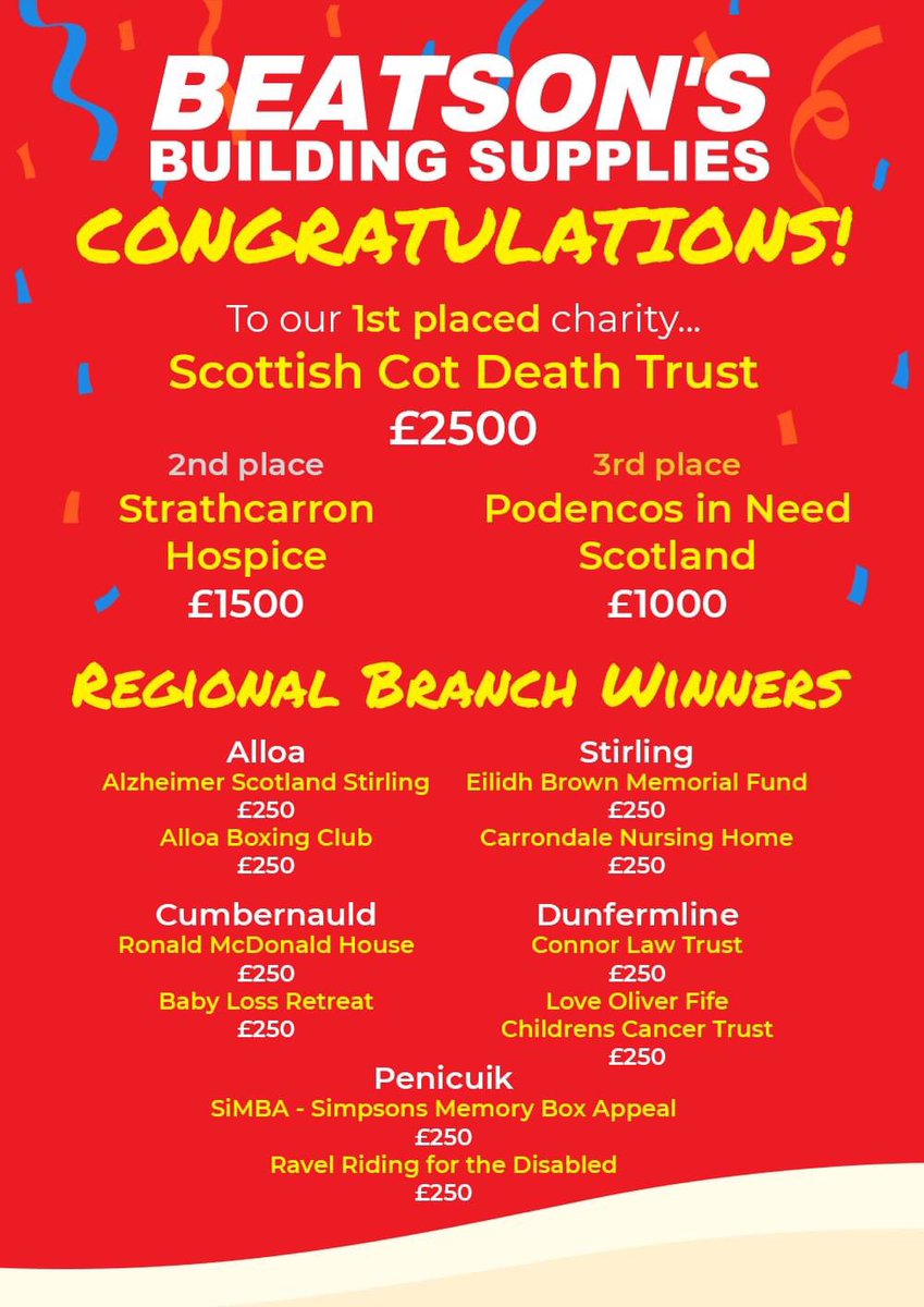 Well done to all the winners in the Beatsons Building Supplies charity giveaway 👏🏻 Lovely to see people giving back to charities this year. Huge shout out to <a href="/PINScotland16/">Podencos In Need - Scotland</a> who went from relatively unknown organisation to receiving over 1300 votes and £1000 ❤️🐾