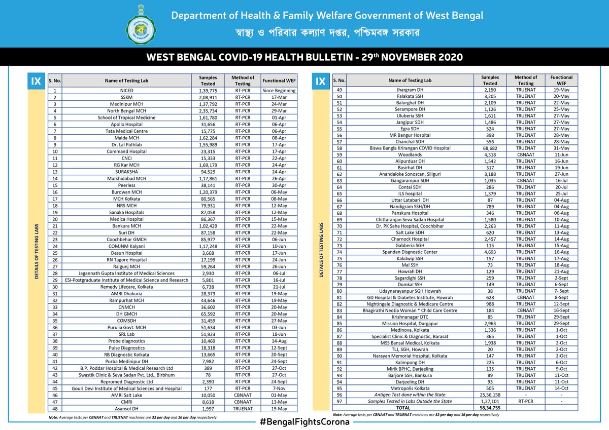 wbdhfw's tweet photo. WB COVID-19 Daily Health Bulletin: 29 November 2020.
A detailed snapshot of all relevant details on COVID-19 in WB. Keep checking.

পশ্চিমবঙ্গ কোভিড-১৯ দৈনিক স্বাস্থ্য বুলেটিন: ২৯ নভেম্বর ২০২০।
পশ্চিমবঙ্গের কোভিড-১৯ সম্পর্কিত বিস্তারিত তথ্য পেতে নজর রাখুন।
#BengalFightsCorona https://t.co/xfbCuS1779
