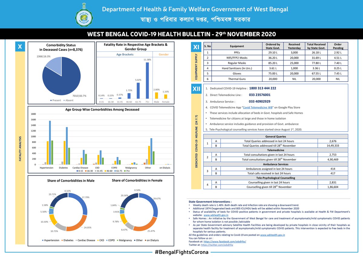 wbdhfw's tweet photo. WB COVID-19 Daily Health Bulletin: 29 November 2020.
A detailed snapshot of all relevant details on COVID-19 in WB. Keep checking.

পশ্চিমবঙ্গ কোভিড-১৯ দৈনিক স্বাস্থ্য বুলেটিন: ২৯ নভেম্বর ২০২০।
পশ্চিমবঙ্গের কোভিড-১৯ সম্পর্কিত বিস্তারিত তথ্য পেতে নজর রাখুন।
#BengalFightsCorona https://t.co/xfbCuS1779