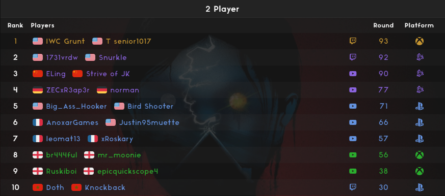 fps_Doth's tweet photo. Got top 10 in Black Ops 4 zombies.
Map : Classified
Challenge : Flawless.
#zwr #zombiesworldrecords https://t.co/hV4FoA3bAk