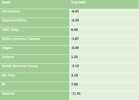 group49_ES2007's tweet photo. Growth for the week ending 27/11/20 has remained behind the FTSEAS. See below for individual asset performance
#ES20070 #group49 https://t.co/eMXu311AO5