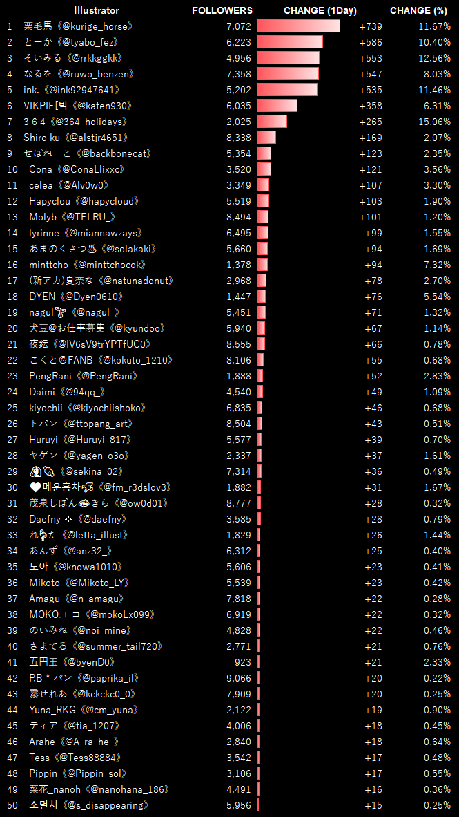 배고파 増加上位50 フォロワー数人以下 イラストレーター 絵師 フォロワー数前日比ランキング 11 29 イラスト 絵 デジ絵 絵描き お絵かき 絵師 漫画家 イラストレーター 人気イラストレーター 人気絵師 Illustration アニメ 배고파 増加上位50 フォロワー数人以下 イラストレーター 絵師 フォロワー数前日比ランキング 11 29 イラスト 絵 デジ絵 絵描き お絵かき 絵師 漫画家 イラストレーター 人気イラストレーター 人気絵師 Illustration アニメ