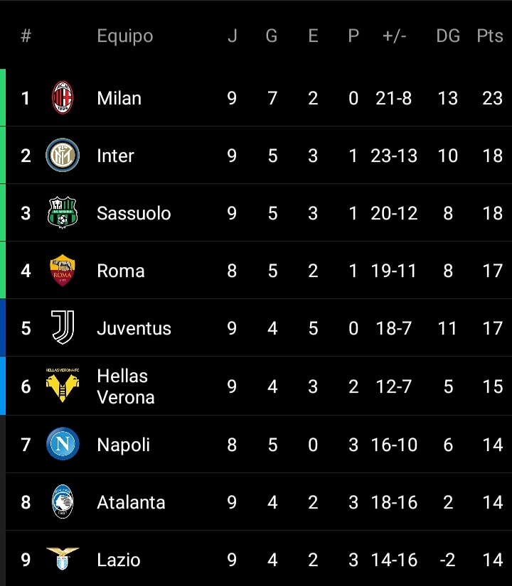 MilanClubPeru's tweet photo. A falta del Napoli - Roma para culminar la fecha, así queda la tabla de posiciones de la Serie A. 

COMO NO ILUSIONARSE 🔴⚫🔴

#ForzaMilan #WeAreACMilan #MilanFiorentina https://t.co/JOmFKpmxMk