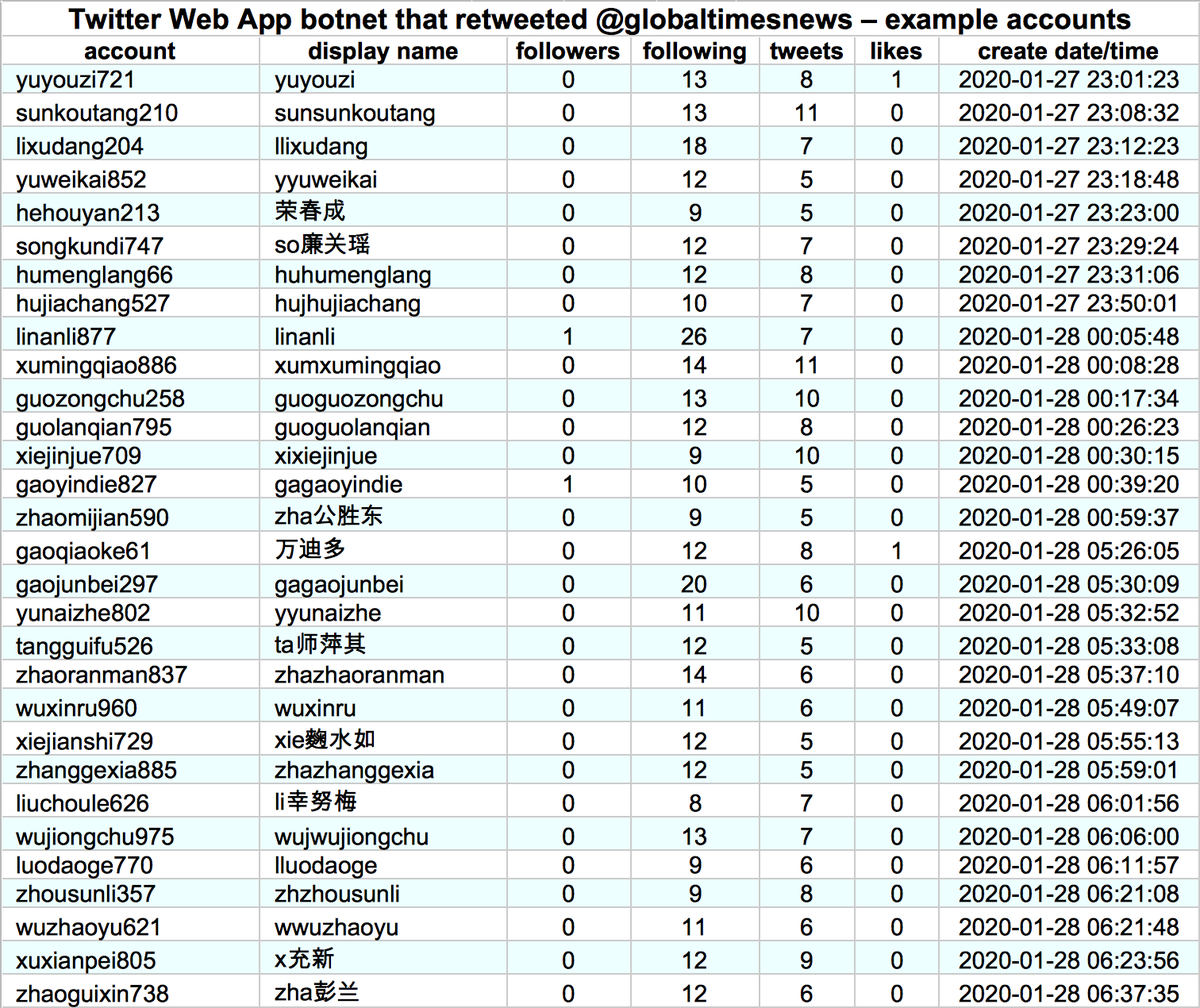 The larger of the two botnets that amplified  @globaltimesnews consists of 7258 accounts created between November 2019 and April 2020. All have lowercase names ending in 2 to 4 numbers, and tweet exclusively via the Twitter Web App.