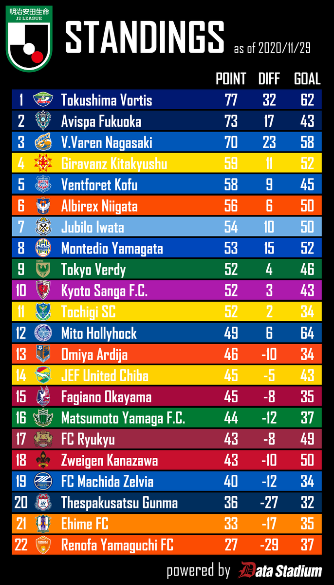 Twitter पर Football Lab 明治安田生命j2リーグ 順位表 11 29 J2第37節終了時点の順位表です T Co Cll8k8yrqq 苦しみながらも勝利を収めた 徳島ヴォルティス と アビスパ福岡 がそれぞれ1位と2位をキープ 愛媛fc は第2節 第3