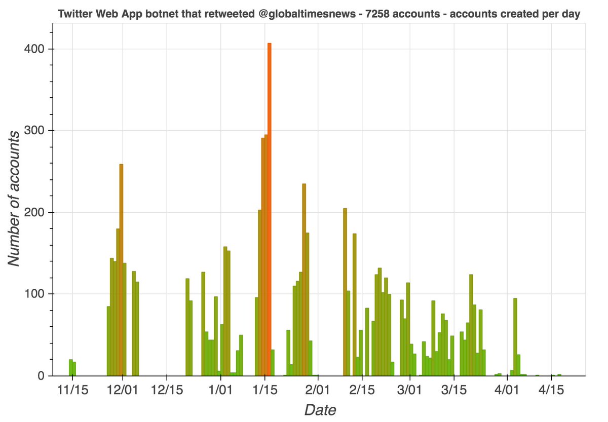 The larger of the two botnets that amplified  @globaltimesnews consists of 7258 accounts created between November 2019 and April 2020. All have lowercase names ending in 2 to 4 numbers, and tweet exclusively via the Twitter Web App.