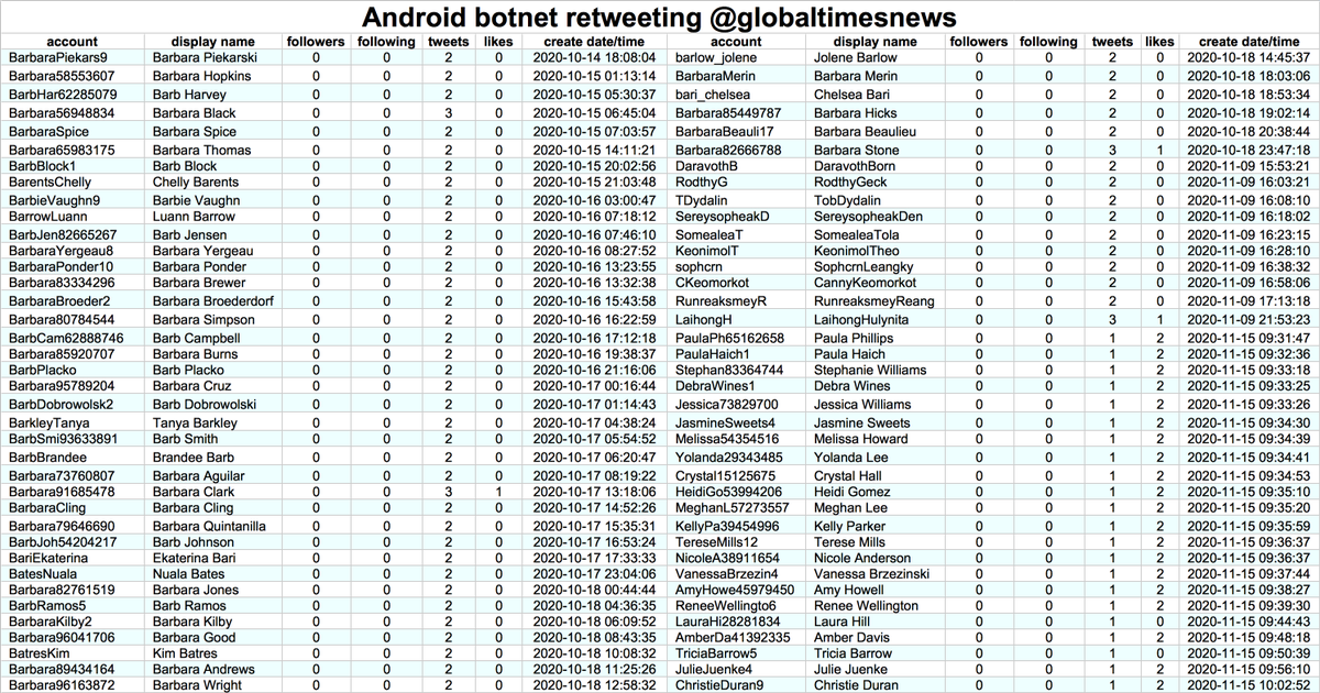 The smaller of the two botnets consists of 76 accounts created in October and November 2020, all (allegedly) tweeting via the Twitter Android App. In an apparent lapse of creativity on the part of the botnet operators, 36 of the accounts are named either "Barb" or "Barbara".