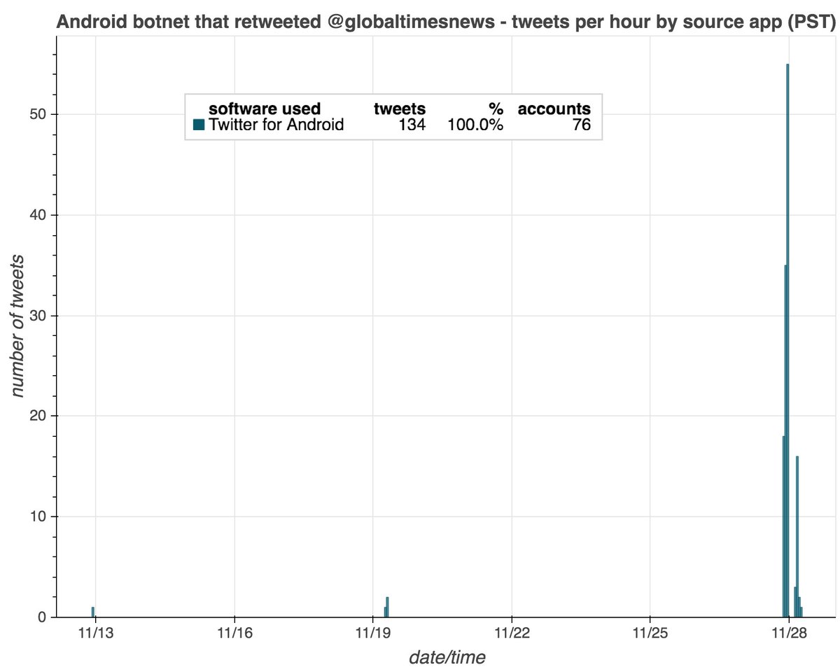 The smaller of the two botnets consists of 76 accounts created in October and November 2020, all (allegedly) tweeting via the Twitter Android App. In an apparent lapse of creativity on the part of the botnet operators, 36 of the accounts are named either "Barb" or "Barbara".