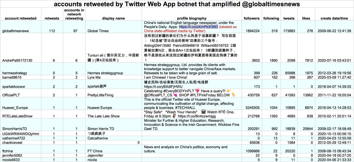 The majority of this botnet's content to date is original tweets rather than retweets. Almost all of its retweets thus far are retweets of one of two  @globaltimesnews tweets. As with the first botnet, both of the  @globaltimesnews tweets it amplified are related to Xinjiang.