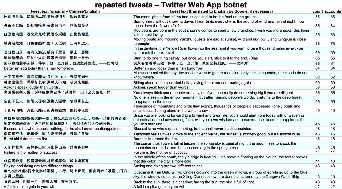 The original tweets produced by this botnet are repetitive, with many duplicated across dozens of accounts. They appear to be sayings/aphorisms in both Chinese and English rather than news/political tweets. (As always, skepticism of Google Translate output is warranted.)
