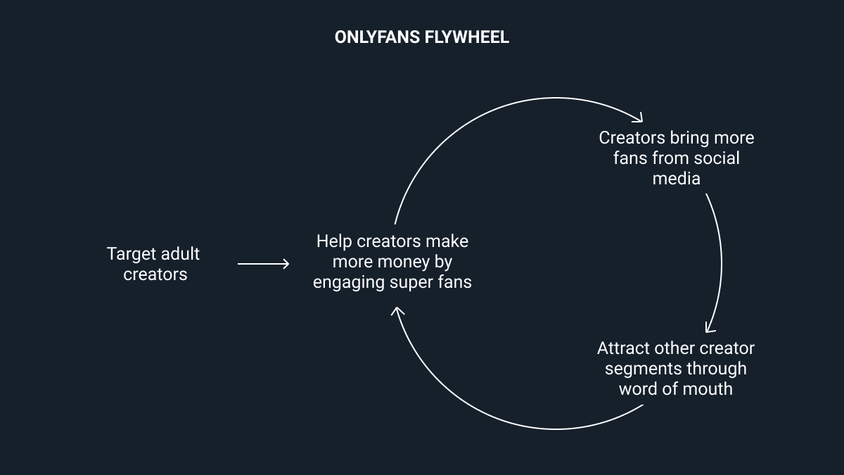 2/ The OnlyFans flywheel works as follows:1. Target a specific segment2. Help creators make money by engaging super fans3. Rely on creators to bring more fans from social media4. Attract other creator segments through word of mouthLet's dive into each step.