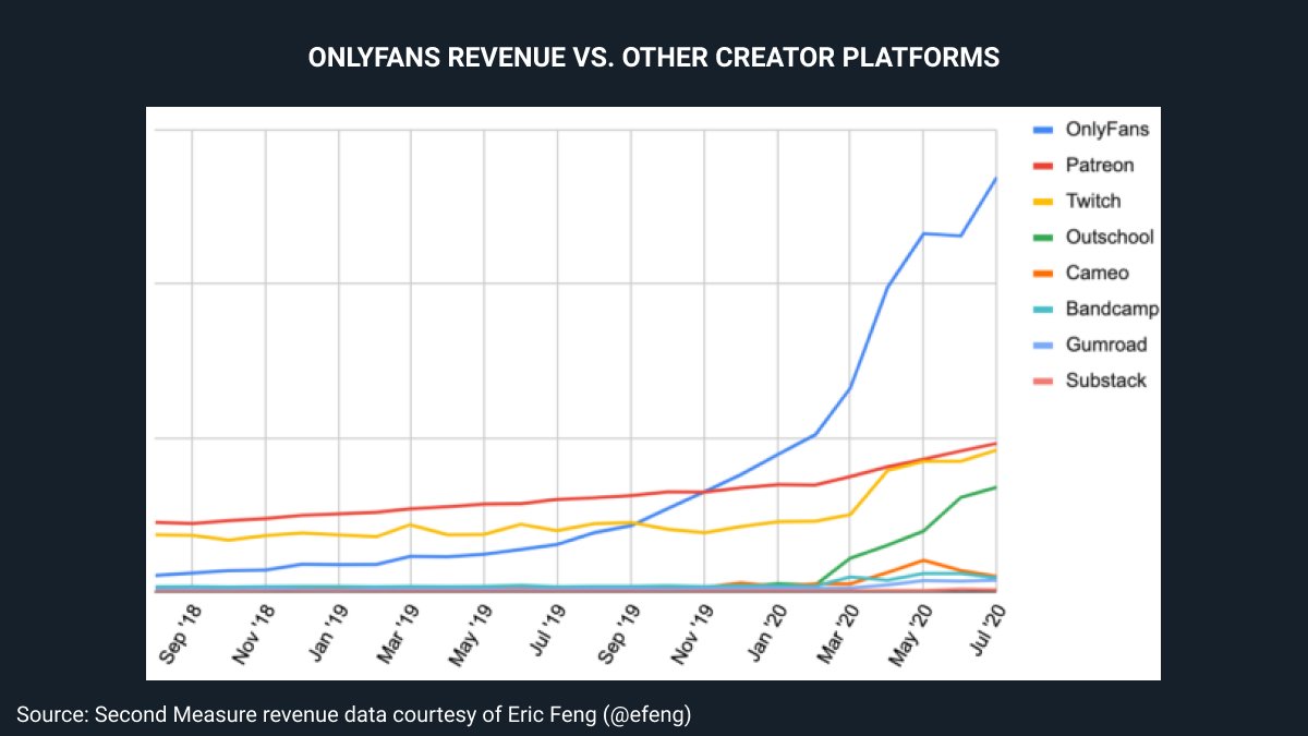 OnlyFans grew faster than any other creator platform this year.Let's explore why 1. Overview2. Flywheel3. Creators4. Fans5. What's next