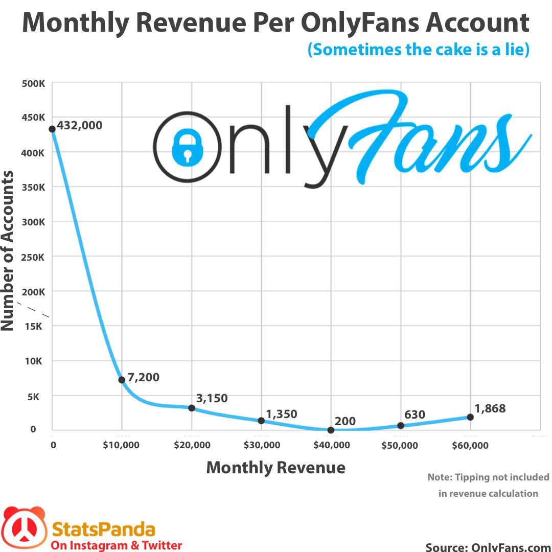 Only fans stats