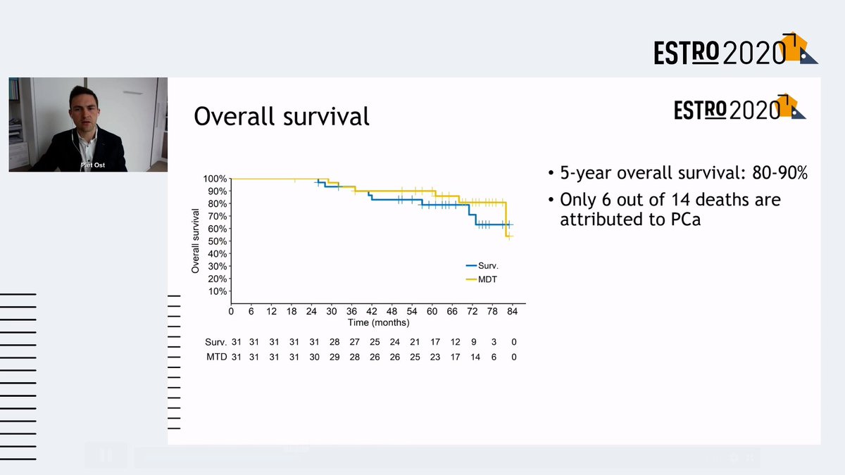 PBlanchardMD's tweet photo. Update of STOMP by @piet_ost (ph II random 62 pts).
Met directed treatment in Choline PET defined metchronous oligorecurrent #prostatecancer improves ADT-free survival (p=.06) but not CRPC free survival or OS.
Larger trials needed but great early initiative.
#ESTRO2020 https://t.co/u94y2qgJwf