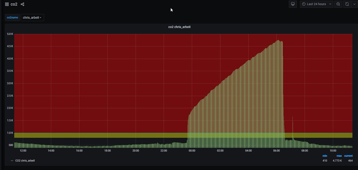 Nachts Lüften im Schlafzimmer, sooo wichtig 🤔