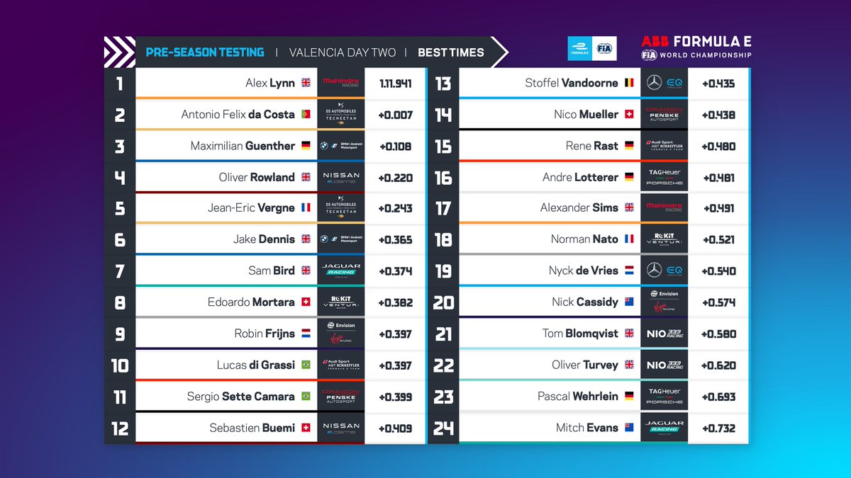 FIAFormulaE's tweet image. .@alexlynnracing fastest on the second day of testing for @MahindraRacing 

Full coverage of the day can be found here 👉 bit.ly/Day2TestingUpd…