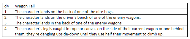 The adventure includes two short tables to account for two likely outcomes: trying to leap to a location and failing, or falling in general.In either case, the results are not good--not terrible, but not what the player wanted when they tried to avoid falling or tried to jump.