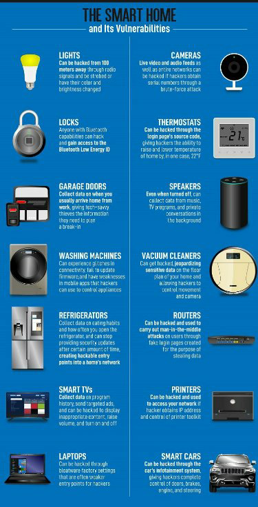 CioAmaro's tweet photo. Security in a connected home by digital guardian 
#Infographic [ @CioAmaro ] #Infosec #CyberSecurity #CyberAttack #Hack #Breach #Threat #DDoS #Malware #Ransomware #Cyberwarning #Phishing #SpyWare #Tech #Technology #SmartThing #Wearables #SmartHome #Connectedworld https://t.co/LwItPjlkJ4