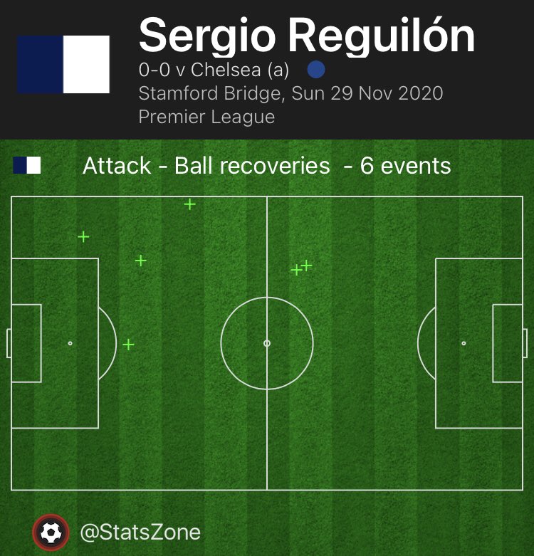 Simplifyingball's tweet image. 6 ball recoveries for Sergio Reguilon in the first half alone, he’s gone under the radar for many this season. He’s been fantastic so far.