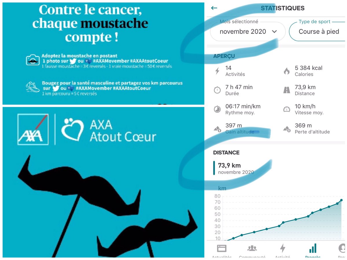 sandrinesappa's tweet photo. Et voilà ma contribution pour  #AXAMovember : 74 km de 🏃🏼‍♀️en novembre soit 370€ reversés par #AXAAtoutCoeur à la fondation @MovemberFRA Continuons à lutter contre les cancers masculins ! @BDS_lyon @Aurore_Pic @EricFuchs0 @audrey_chareyre https://t.co/rygI46Z1Ky