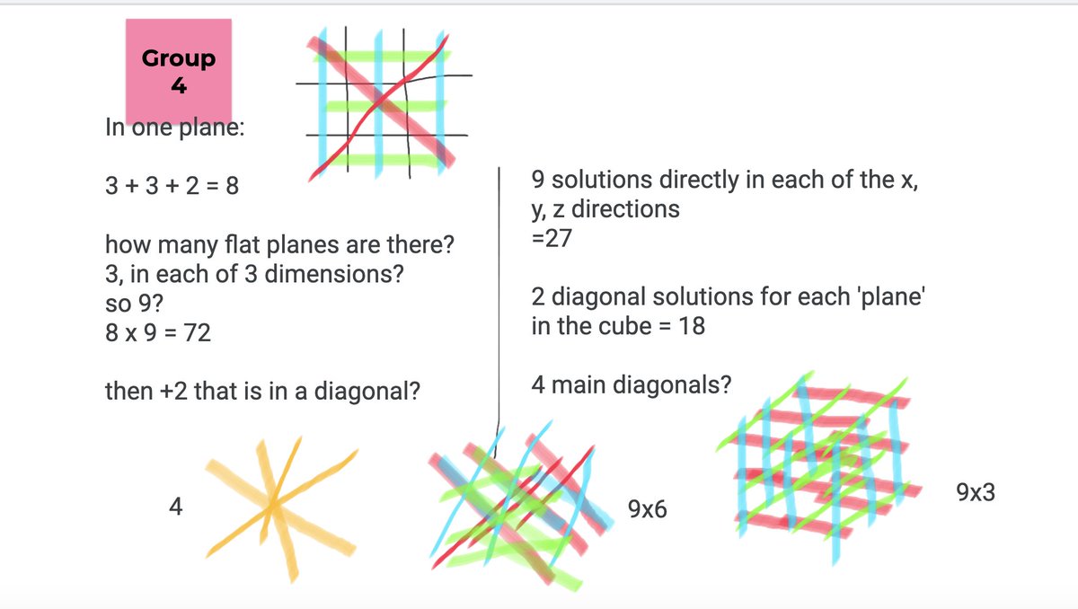 Hey teachers, which tech tool has saved you during covid? For me it has been @GoogleForEdu Jamboard - I have had my students in groups working on a jamboard together. As the teacher I could visit each board & see their work. This was from a great @nrichmaths task: