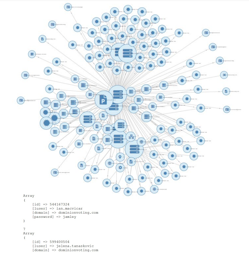 The analyst used digital forensic tools to conduct public security scans of Dominion Voting Systems & Edison Research. What he found was pretty fascinating; First, "13 unencrypted passwords for dominion employees and 75 hashed passwords available in TOR nodes."