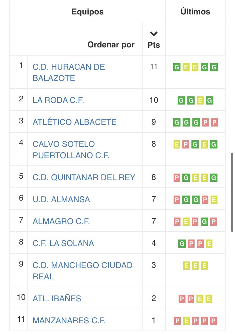 HuracanBoficial's tweet photo. ‼️HISTÓRICO‼️

Nuestro equipo se coloca líder de la #TerceraCLM, tras la víctoria 2-0 frente al Almagro.

Somos #elajomecanico

🔴🧄🔵 https://t.co/QQHatrQhBq