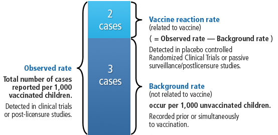 Vaccine adverse events occur with a certain frequency, so knowing the background rates is important, so that we can figure out what is due to the vaccine and what would happen if there was no vaccine. See figure. 13/21