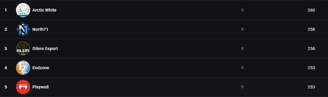 North71GG's tweet photo. What a ending to an insane series in @fragleaguecom Norway Regional! A great last game from Team Arctic puts them 2 point above us on the leaderboards..

🥇 @TeamArcticWhite 
🥈 @North71GG 
🥉 @OilersEsport 

GGs to all the teams playing and thanks to @fragbitecom  for hosting. https://t.co/Ooeu3q7mUa