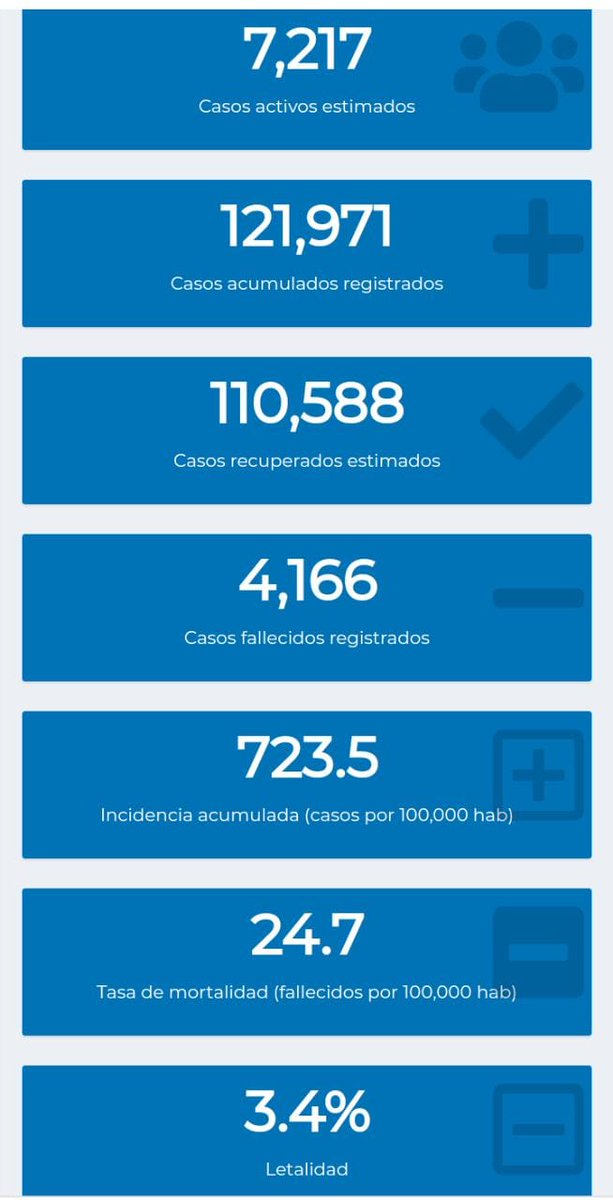 #Nacionales | Según la actualización del tablero de casos de COVID-19, correspondiente al 28 de noviembre y 1 mil 580 pruebas realizadas, se reportan:
-173 nuevos casos.
-379 personas recuperadas.
-5 personas fallecidas.
Vía: Eduardo Hernández.
| #PeriodismoQueDaLaCara | https://t.co/yHFmlPCYMf