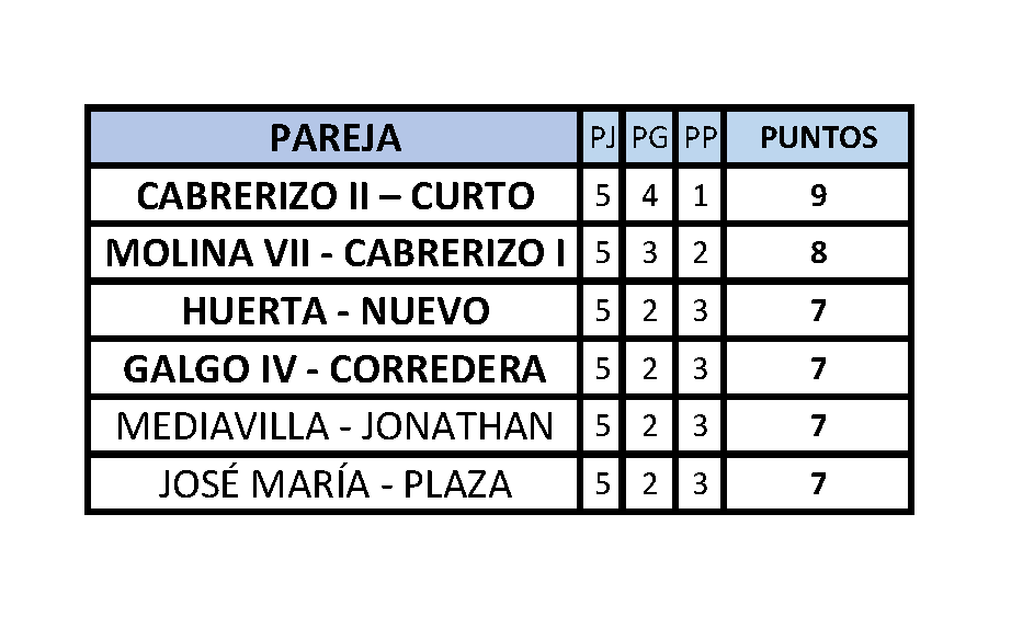 LIGA DE CYL DE PELOTA A MANO - PEDRAJAS DE SAN ESTEBAN.
Definidas las semifinales de la Liga tras un final de infarto de la fase regular:
1ª SEMIFINAL: Cabrerizo II-Curto vs Galgo IV-Corredera.
2ª SEMIFINAL: Molina VII-Cabrerizo I vs Huerta-Nuevo.
<a href="/CulturaPedrajas/">Centro de Cultura</a>