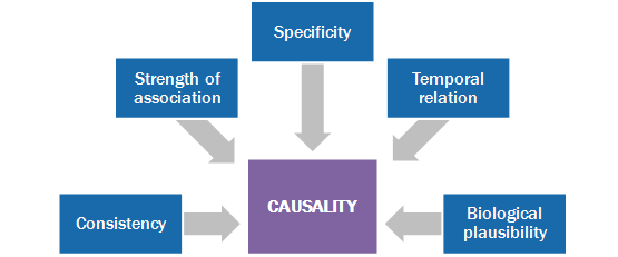 Vaccine safety experts use an approach called causality assessment, which is based on 5 principles. This needs expertise. 18/21