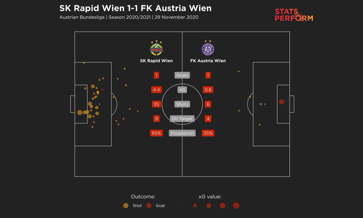 Philipp Ertl Der Xg Wert Der Beiden Teams Lag 3 6 Punkte Auseinander Erstmals Seit Uber 2 Jahren Konnte Ein Team Der Osterreichischen Bundesliga Ein Derartiges Chancenubergewicht Nicht In Einen Sieg Umwandeln