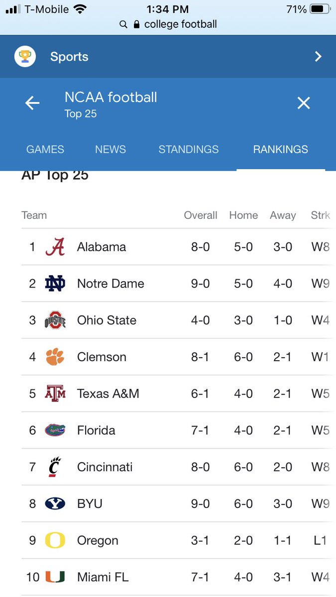 Ohio state will finish the season having played (at most) 6 games. It’s indefensible bullshit that they are eligible for the playoff https://t.co/U3FHjfsQdu