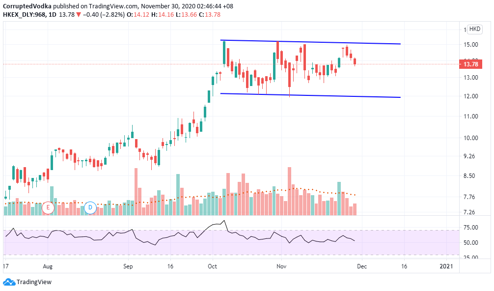 corruptedvodka's tweet photo. $968 | #XinyiSolar | #Xinyi
- all-time high play
- ongoing correction https://t.co/LGb5PQzYRo