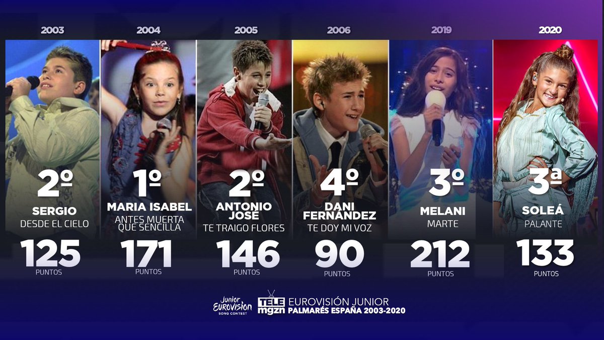 danielfs6's tweet photo. ¿Sabes cuál es mi currículum??
El cariño de toda está gente ❤

#EurovisionJunior2020
#EurovisionJuniorRTVE
#JESC20 https://t.co/VOzQ8bapTL