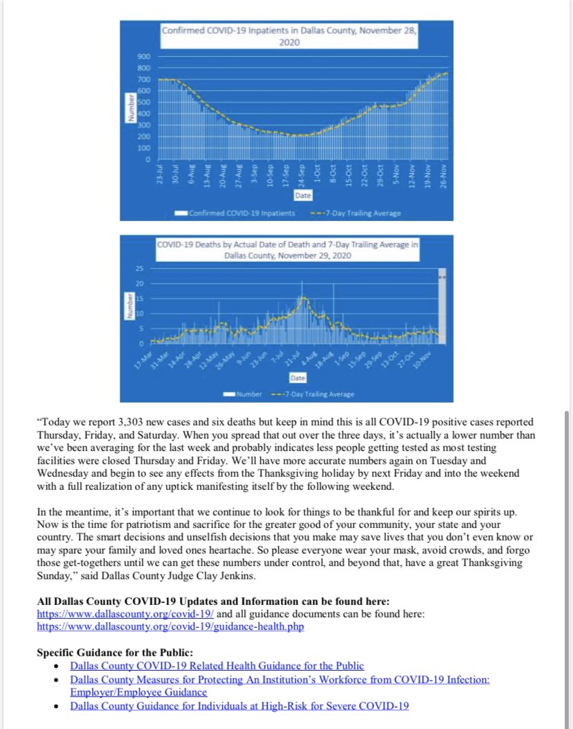 JudgeClayJ's tweet image. NEW: Dallas County Reports 3,303 New Positive 2019 Novel Coronavirus (COVID-19) Cases and 6 Deaths
Including 220 Probable Cases