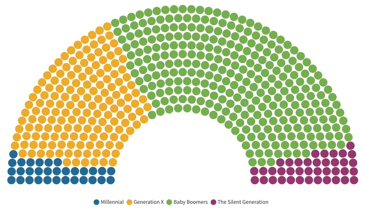 The generational breakdown of the 117th Congress, beautifully visualized by @kerning https://t.co/LyaR5BYT5R