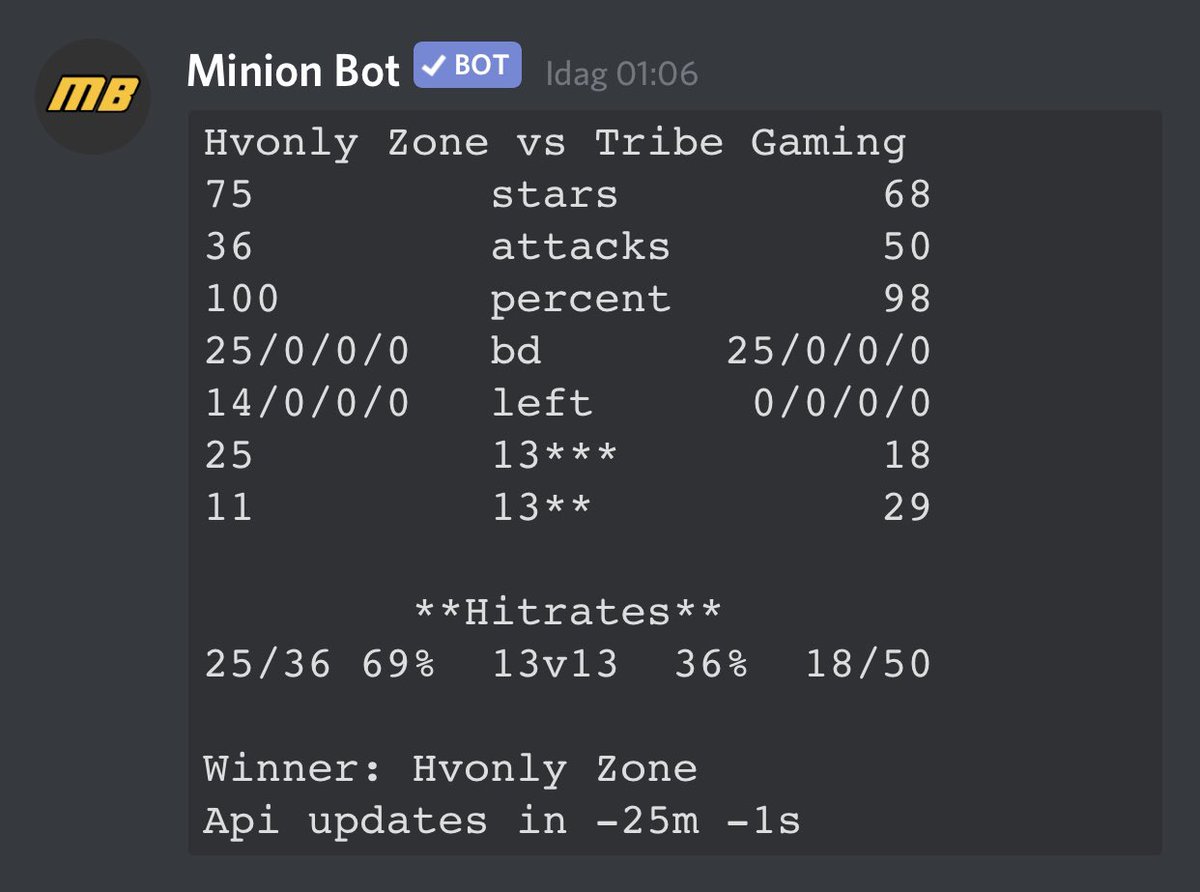 Chefs we win our first war in playoffs of cwl elite against Tribe ending with the best hr to pw with😤😤😤 

We advance onto quarter finals😎😎😎