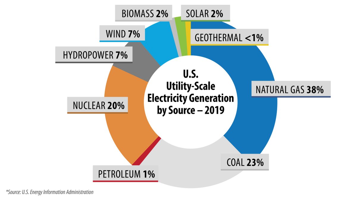 FACT: Nuclear provides more clean energy than all other sources combined. It's also our nation’s third largest generator of electricity behind natural gas and coal.