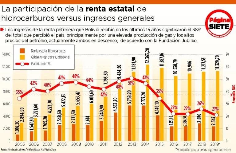 Jubileo: 38% de ingresos provino de un solo sector en los últimos 15 años hidrocarburosbolivia.com/contenido-gene… a través de <a href="/hidrocarburos/">Bernardo Prado L.</a>