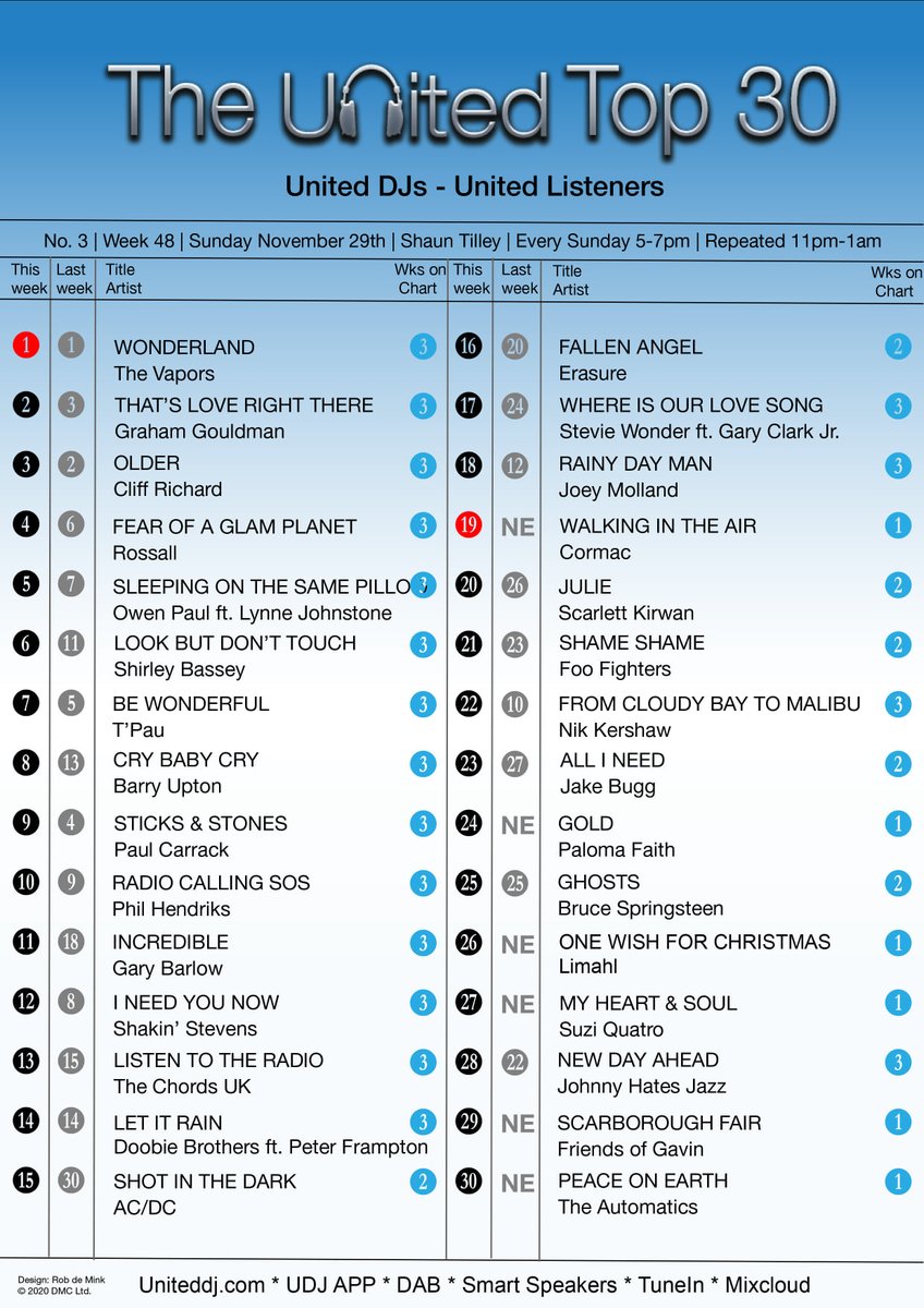 owenpaulreal's tweet photo. Delighted to be up to number 5 on the @uniteddjsradio top 30 with #SleepingOnTheSamePillow ft @LynneJo80s !!! @REGALRULER @RealBobLawrence  @Peter_pa_antony @StuartBusby1972 @unitedtop30 @HowardJ00710112 @chocolatebass1 https://t.co/k0tRzLheza