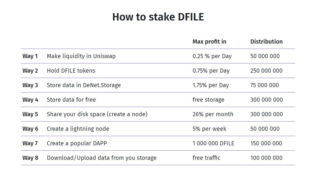 Vladimirv77's tweet photo. Dfile - Secure data storage!
Great project!
You can not only store data but also earn good money!
Site - https://t.co/DVol0N6FGz
Whitepaper - https://t.co/OyH0kbvSnz
@DfileToken
#dfile #blockchain #cryptocurrencies
#DeFI #Uniswap #Staking https://t.co/hDxn3UT7pE