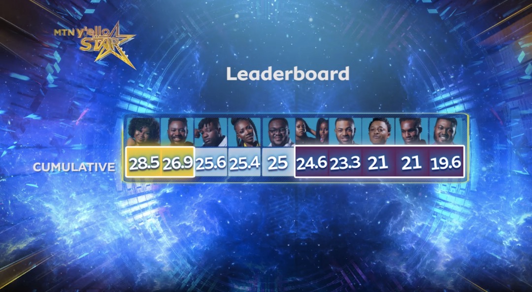 MTNYellostar's tweet photo. The standings are in. Sitting at the top of the score boards is @thisisceaser_ and @freeborn_Soul . At the bottom five is @oizaabu1 , @Officialjessed1 @DavidGarland_ @IamGIsaac and @Its_thestorm
#MTNYelloStar #TurnItUp https://t.co/gXvfp7FjqJ