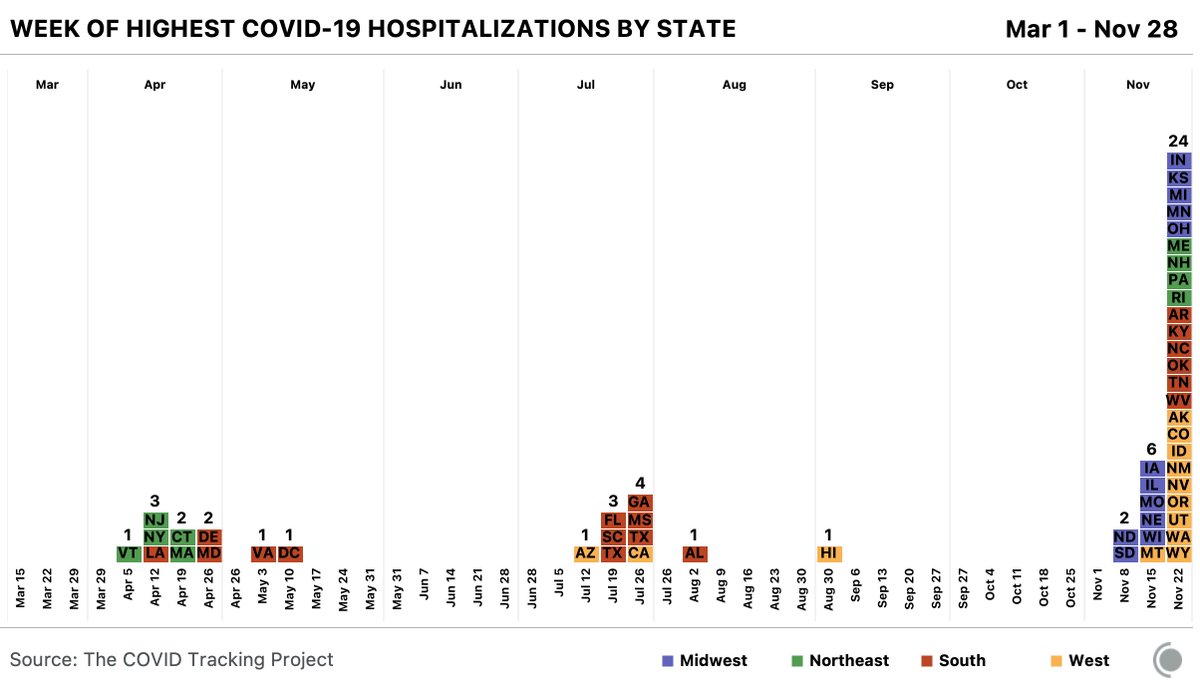 This graph by @COVID19Tracking is telling. 24 states are already at peak covid hospitalizations before the effects of the holiday gatherings. Nothing like this at any time in the American pandemic. It appears to be a national apoptosis program.