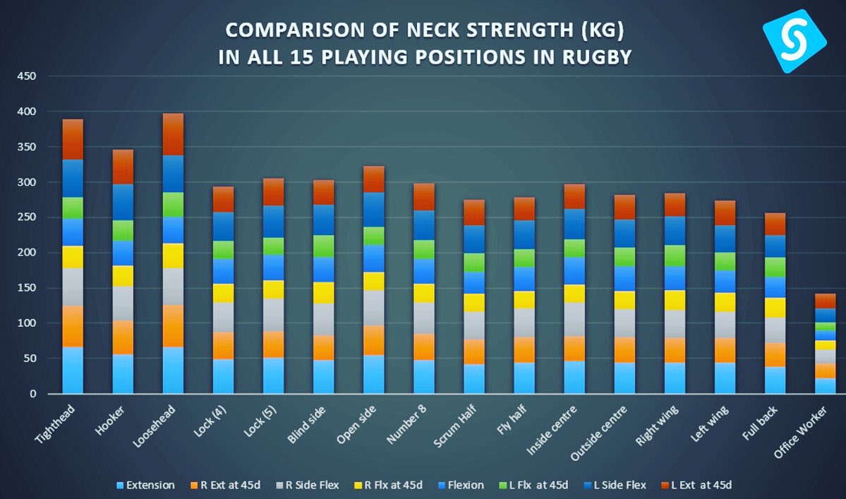 Comparison of Neck strength (Kg) data across positions in rugby.  The front row win! 🦍 
.
Initial analysis of our raw data, the tighthead and loosehead come out appreciably stronger than any other position with the exception of the Hooker
.
#rugby #necktraining #neckstrength